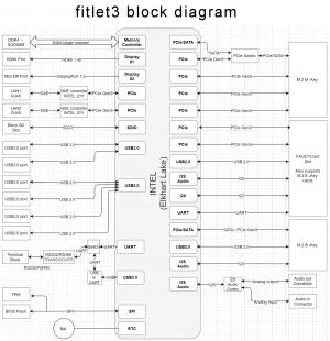 Fitlet3 Block-diagram.png