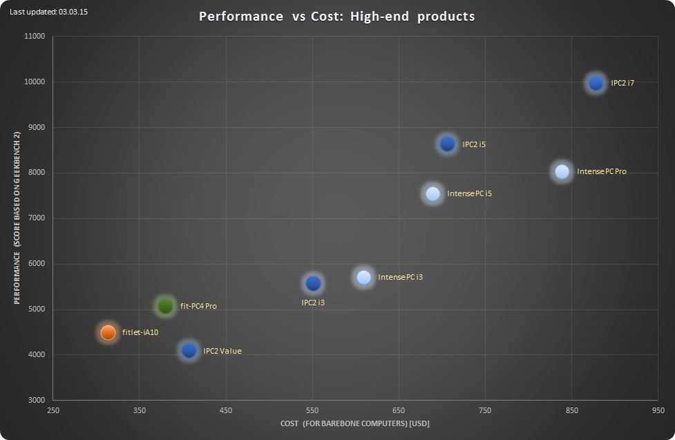 Performance-vs-cost-analysis-high-end 03.03.15 low-res.jpg
