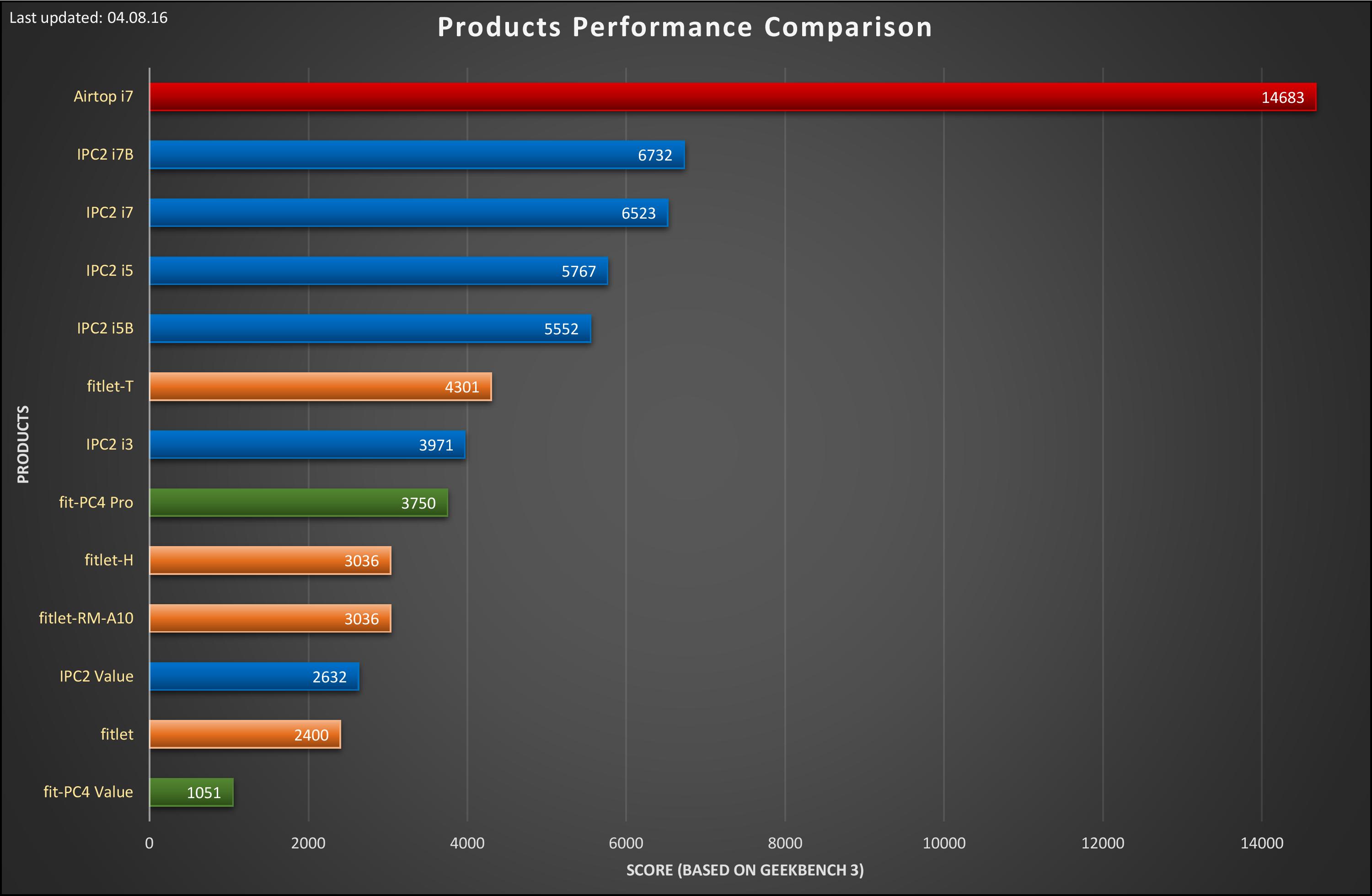 Product-performance-comparison 04.08.16.jpg