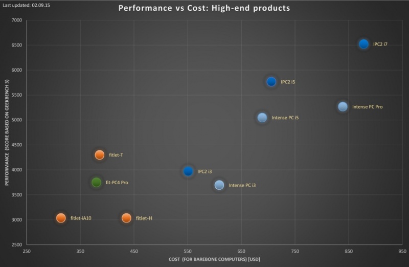 File:Performance-vs-cost-analysis-high-end 02.09.15 low-res.jpg