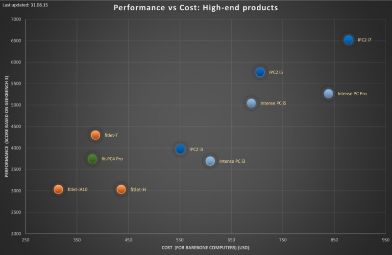 File:Performance-vs-cost-analysis-high-end 31.08.15 low-res.jpg
