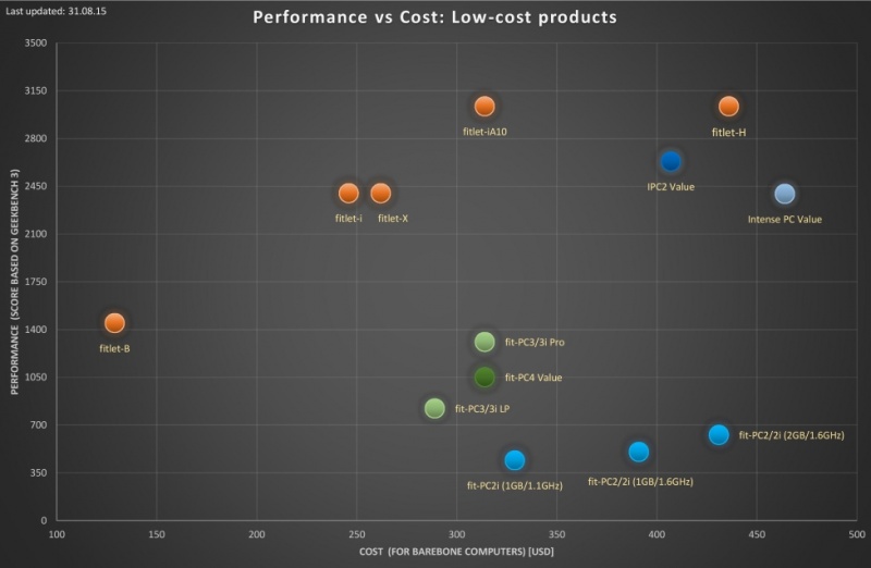 File:Performance-vs-cost-analysis-low-cost 31.08.15 low-res.jpg